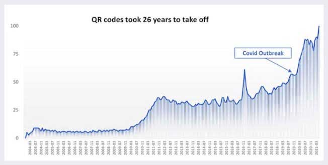 qr code trends 26 years